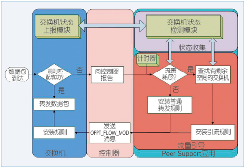 图2 Peer Support策略